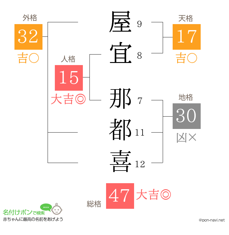 屋宜 那都喜さんの姓名判断結果