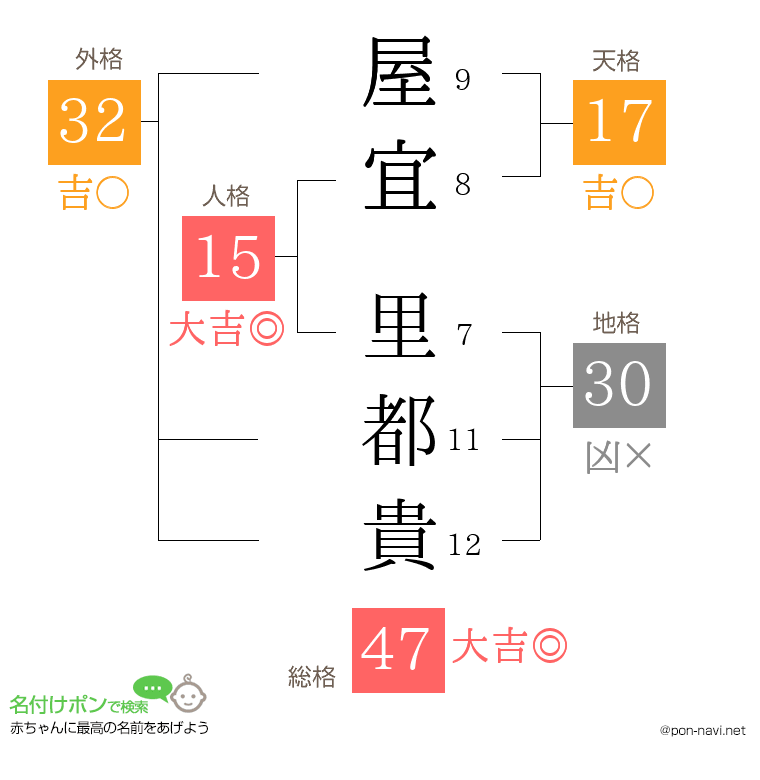 屋宜 里都貴さんの姓名判断結果