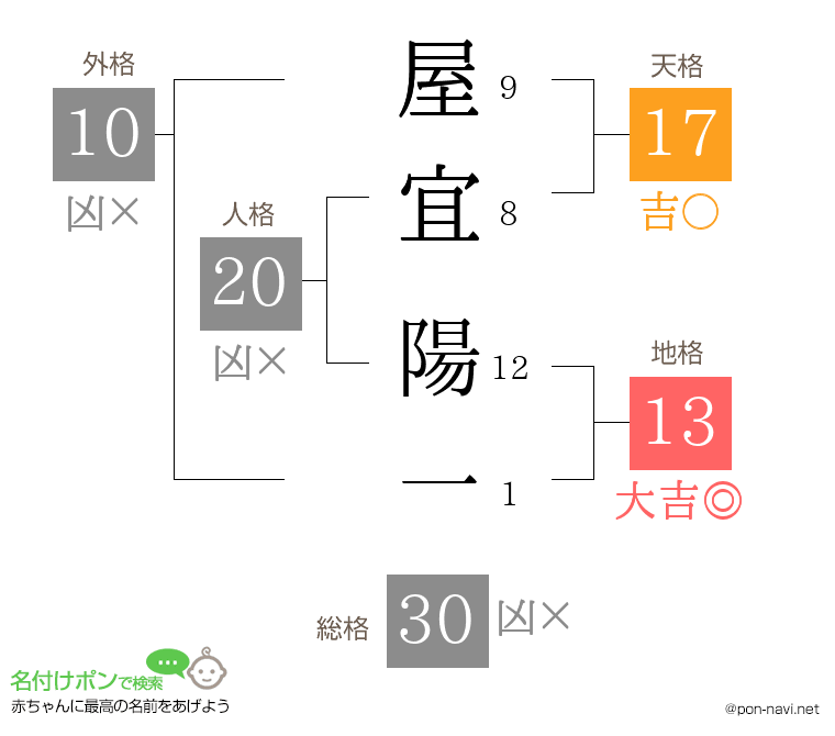 屋宜 陽一さんの姓名判断結果
