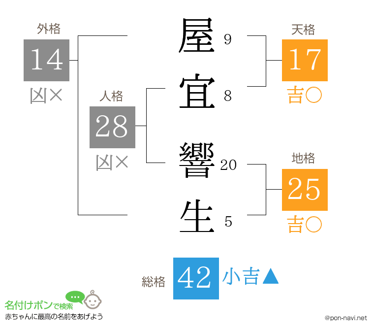 屋宜 響生さんの姓名判断結果