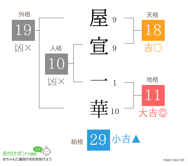 屋宣 一華さんの姓名判断結果