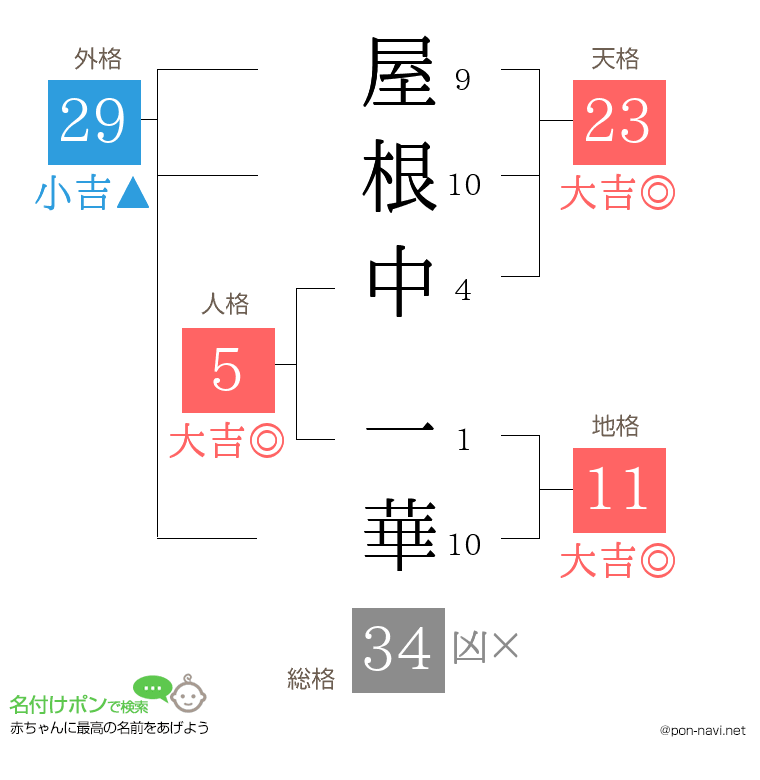 屋根中 一華さんの姓名判断結果