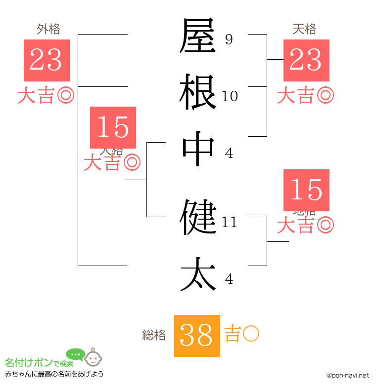 屋根中 健太さんの姓名判断結果