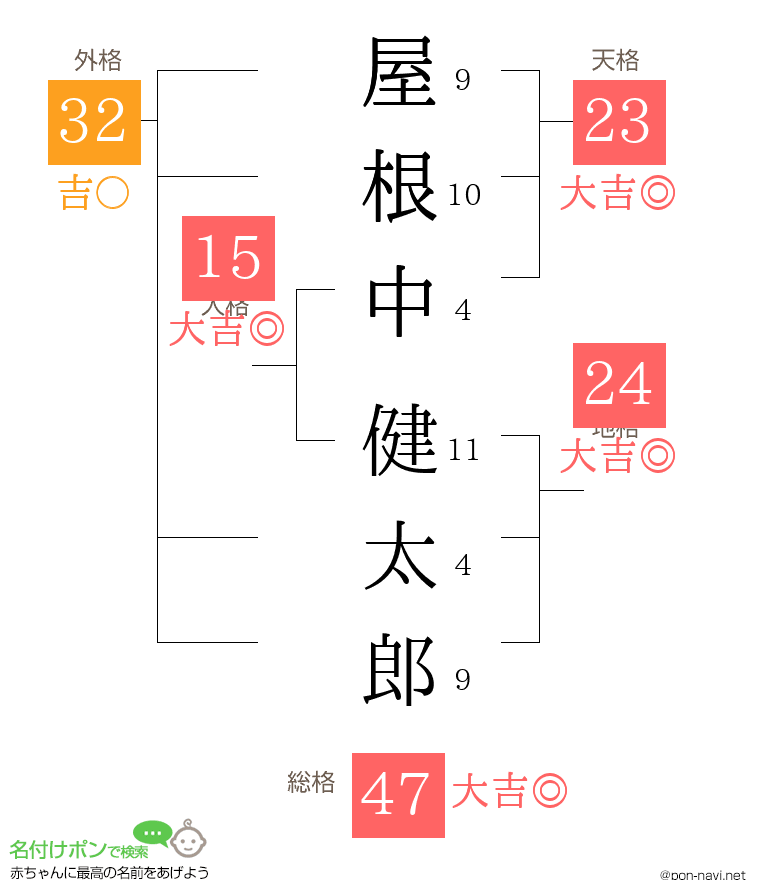 屋根中 健太郎さんの姓名判断結果