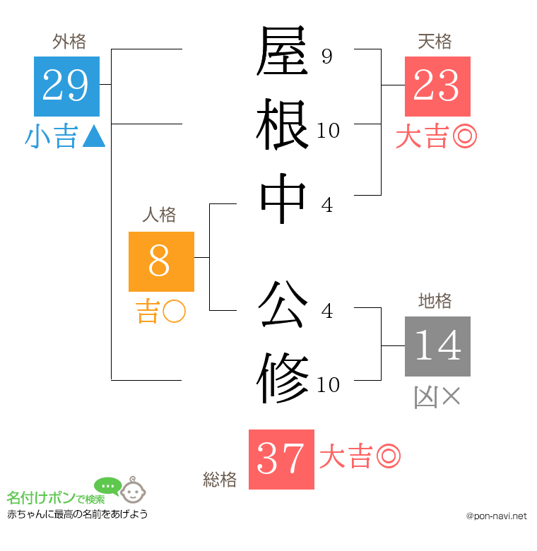 屋根中 公修さんの姓名判断結果