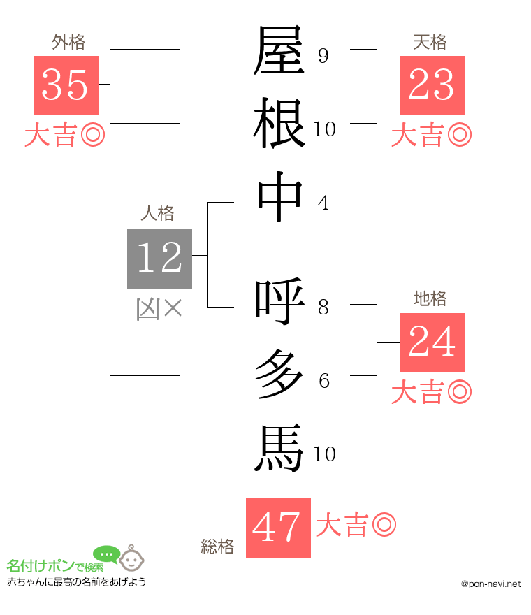 屋根中 呼多馬さんの姓名判断結果