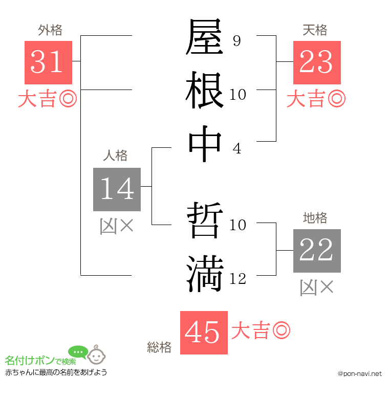 屋根中 哲満さんの姓名判断結果