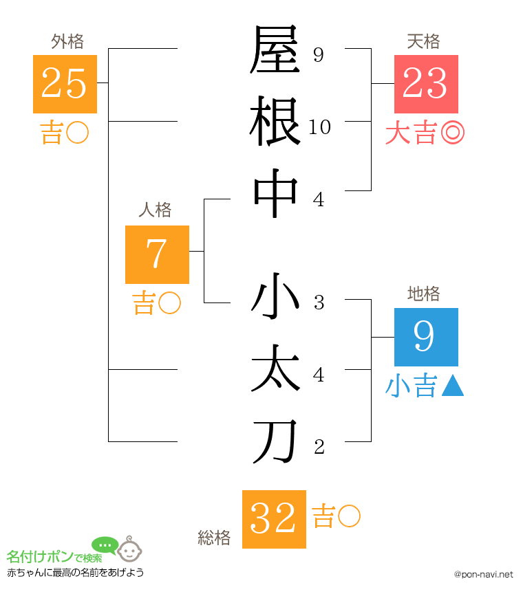 屋根中 小太刀さんの姓名判断結果