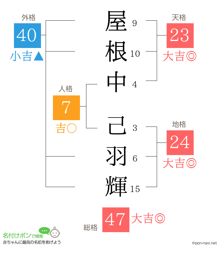 屋根中 己羽輝さんの姓名判断結果