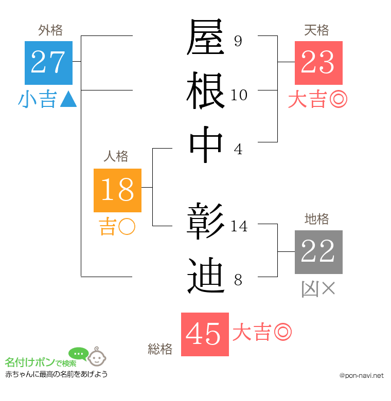屋根中 彰迪さんの姓名判断結果