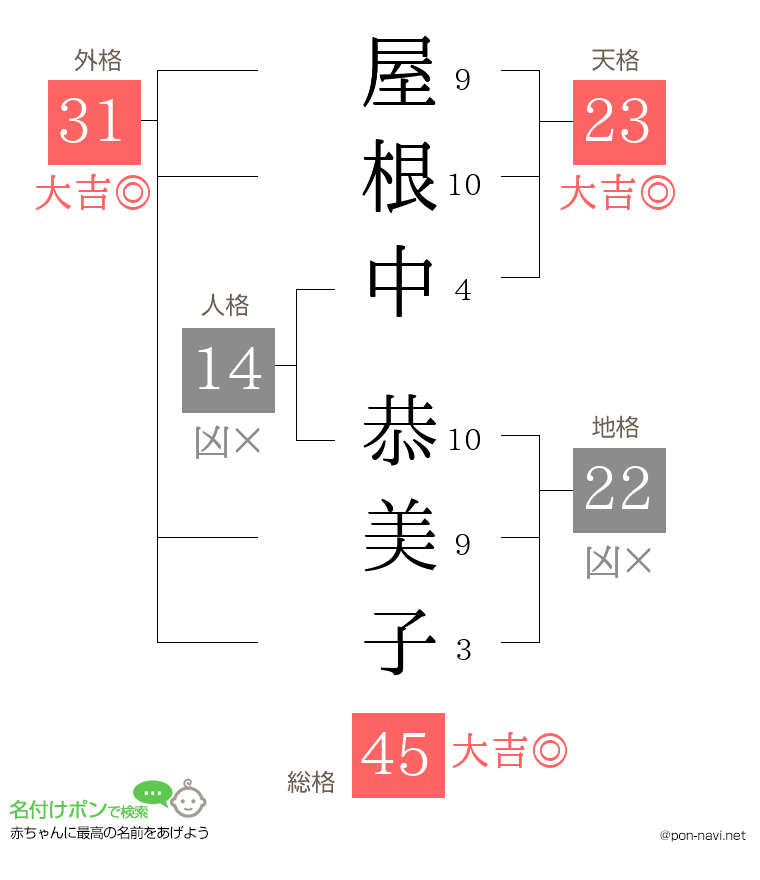 屋根中 恭美子さんの姓名判断結果