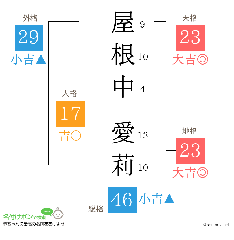 屋根中 愛莉さんの姓名判断結果