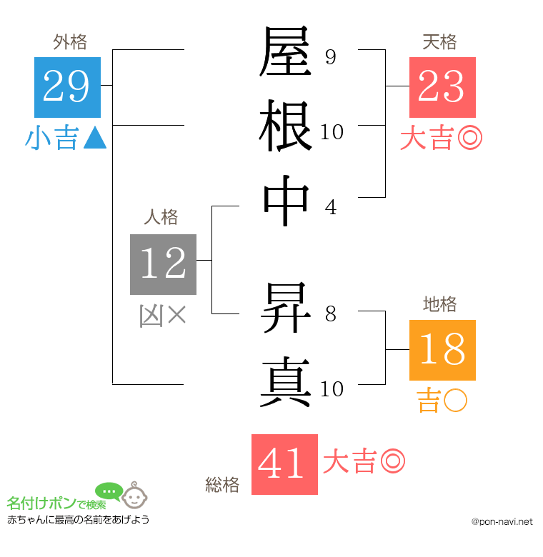 屋根中 昇真さんの姓名判断結果