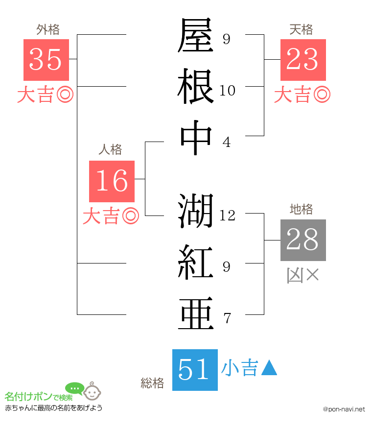 屋根中 湖紅亜さんの姓名判断結果