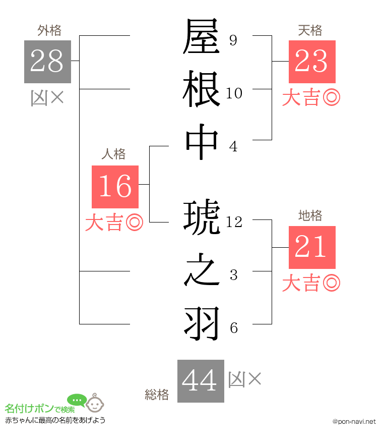 屋根中 琥之羽さんの姓名判断結果