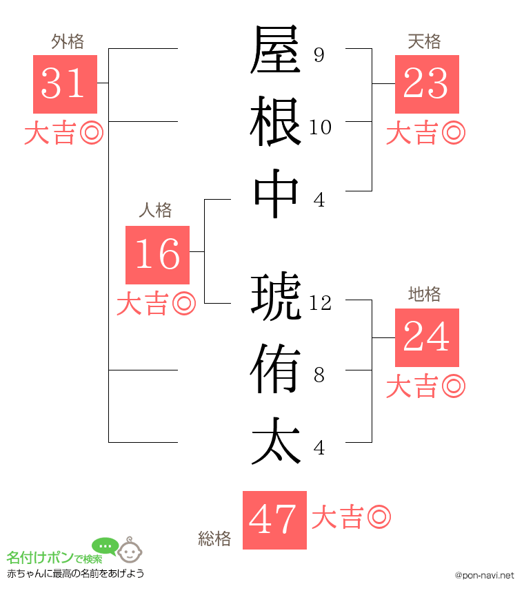 屋根中 琥侑太さんの姓名判断結果