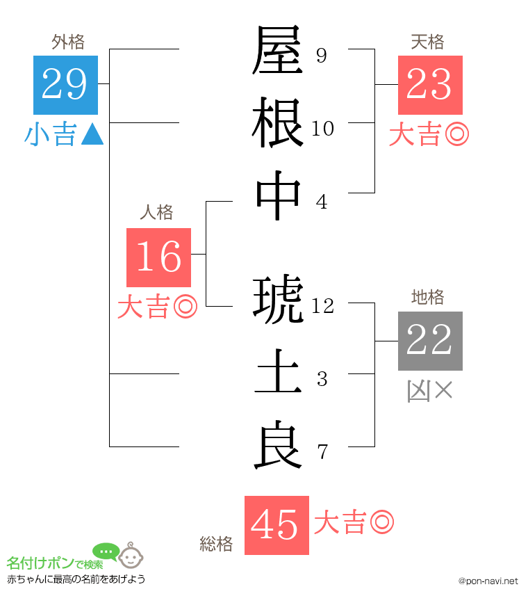 屋根中 琥土良さんの姓名判断結果