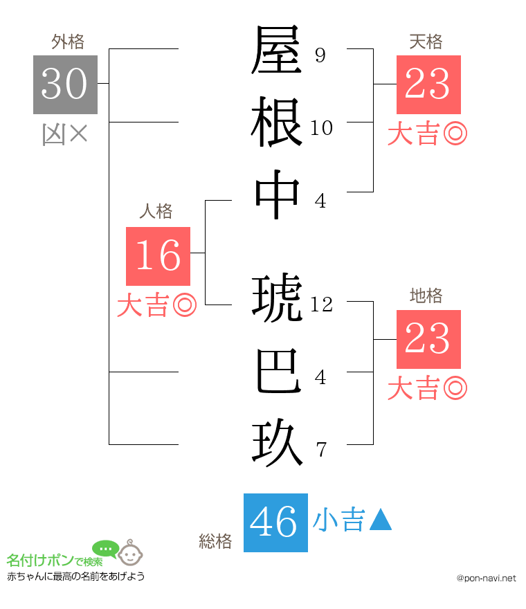屋根中 琥巴玖さんの姓名判断結果