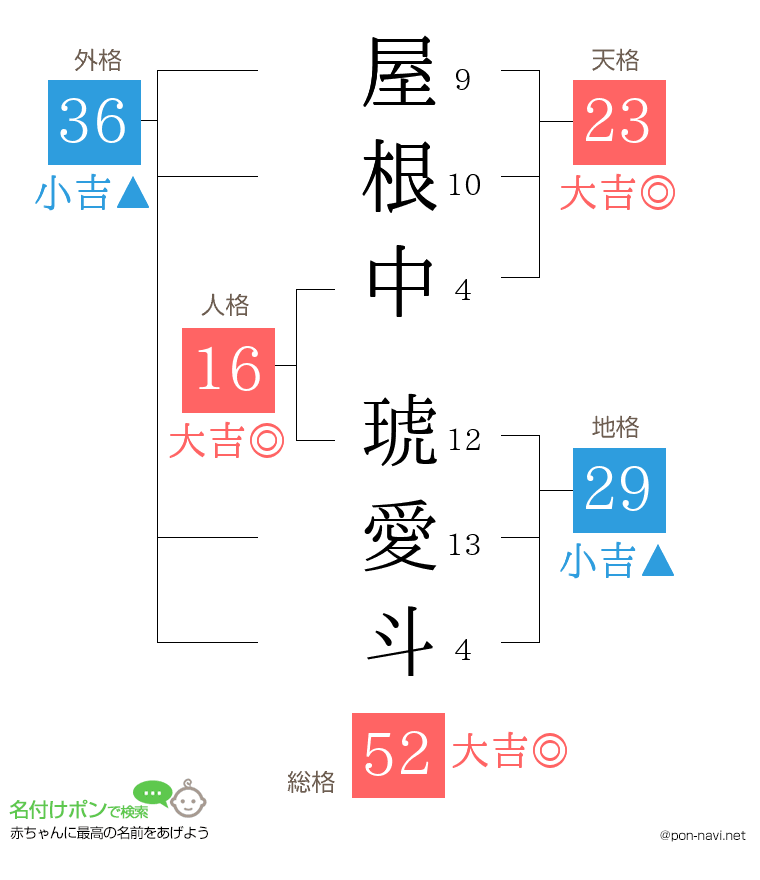 屋根中 琥愛斗さんの姓名判断結果