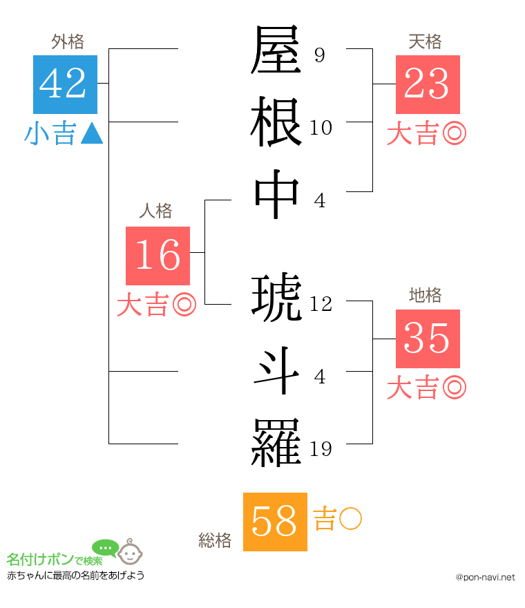 屋根中 琥斗羅さんの姓名判断結果