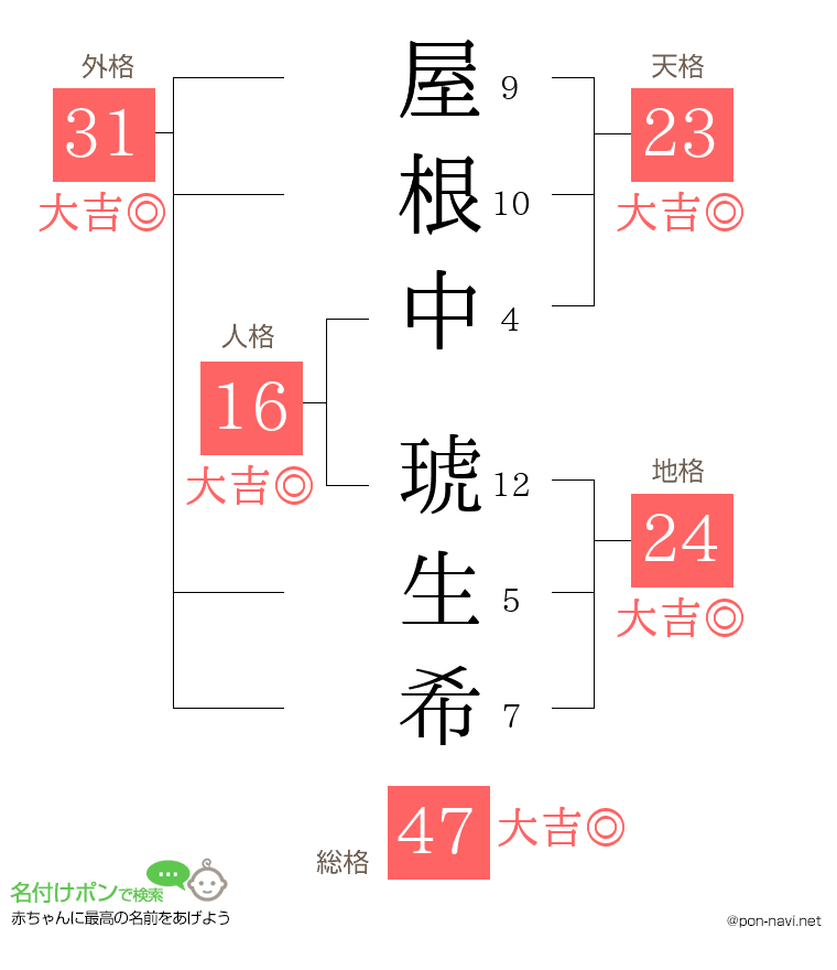 屋根中 琥生希さんの姓名判断結果
