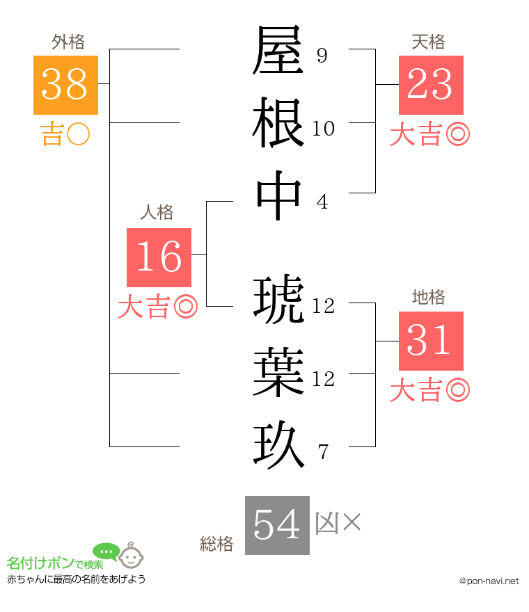 屋根中 琥葉玖さんの姓名判断結果