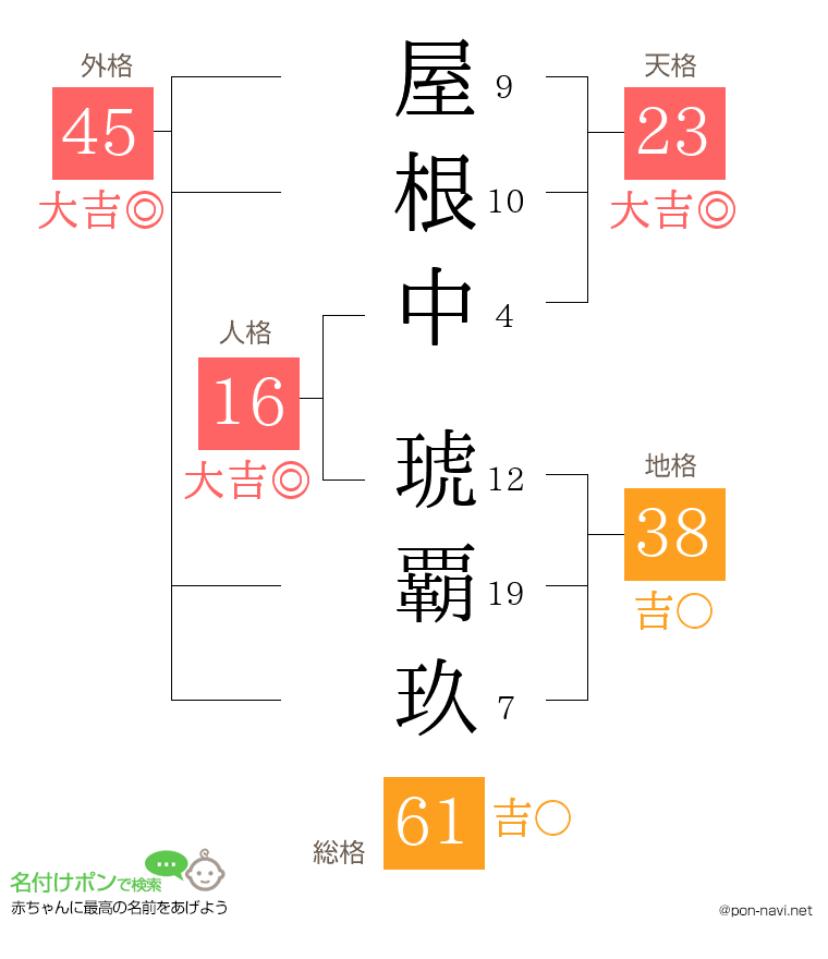 屋根中 琥覇玖さんの姓名判断結果