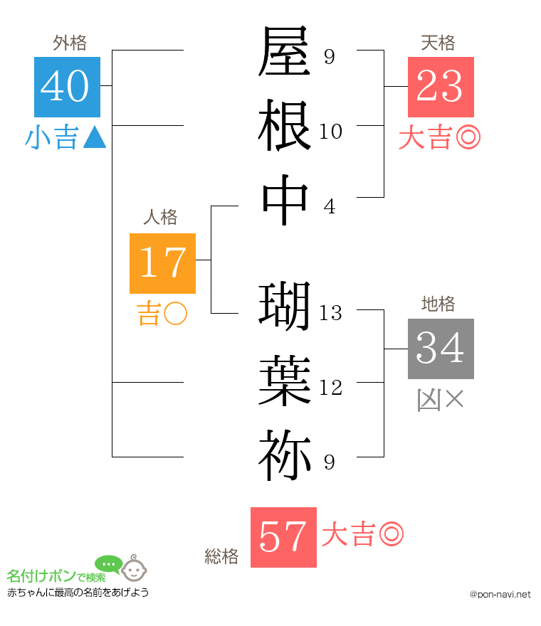 屋根中 瑚葉祢さんの姓名判断結果