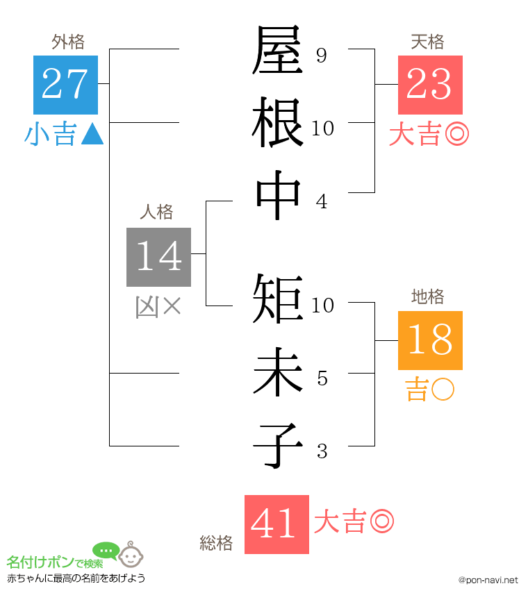 屋根中 矩未子さんの姓名判断結果