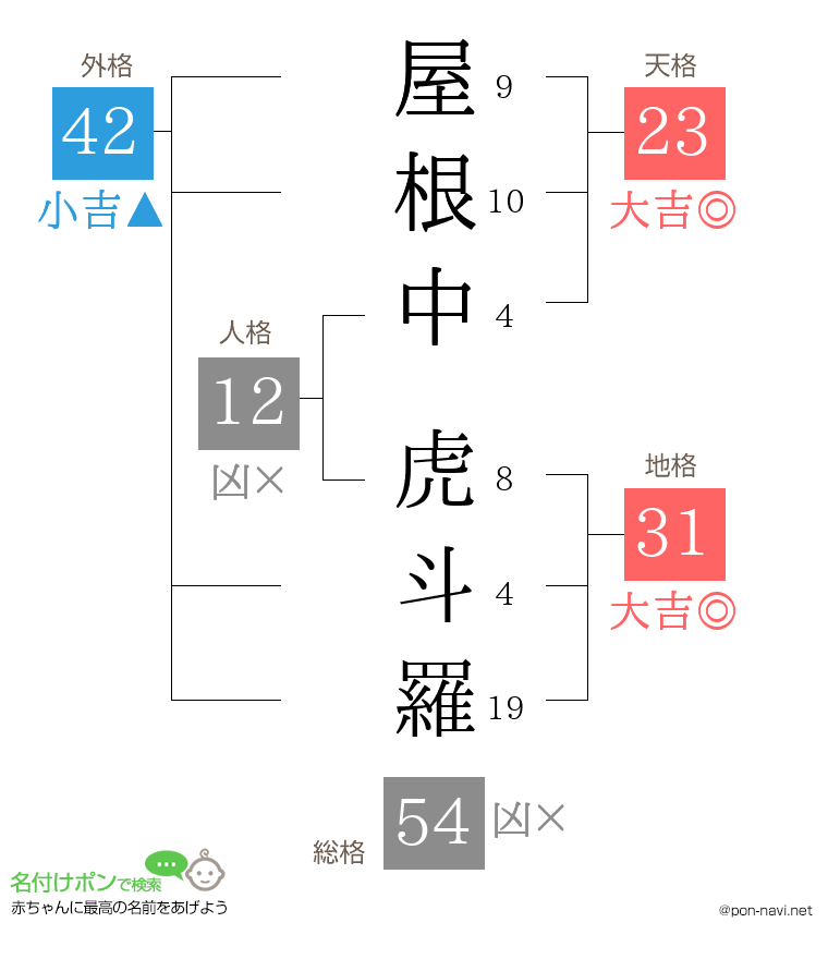 屋根中 虎斗羅さんの姓名判断結果