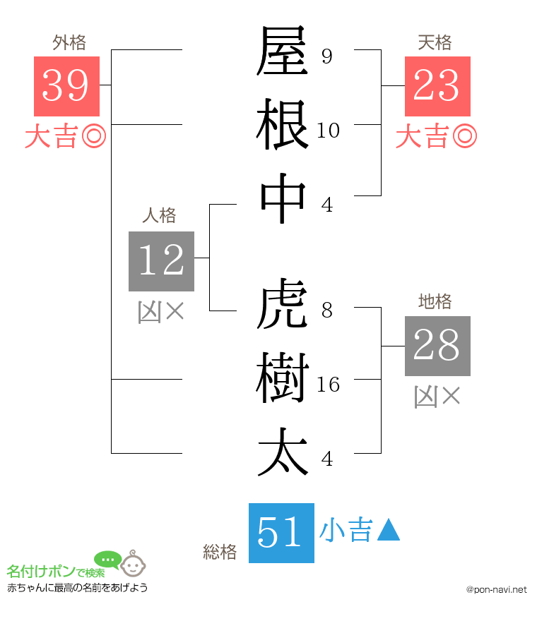 屋根中 虎樹太さんの姓名判断結果