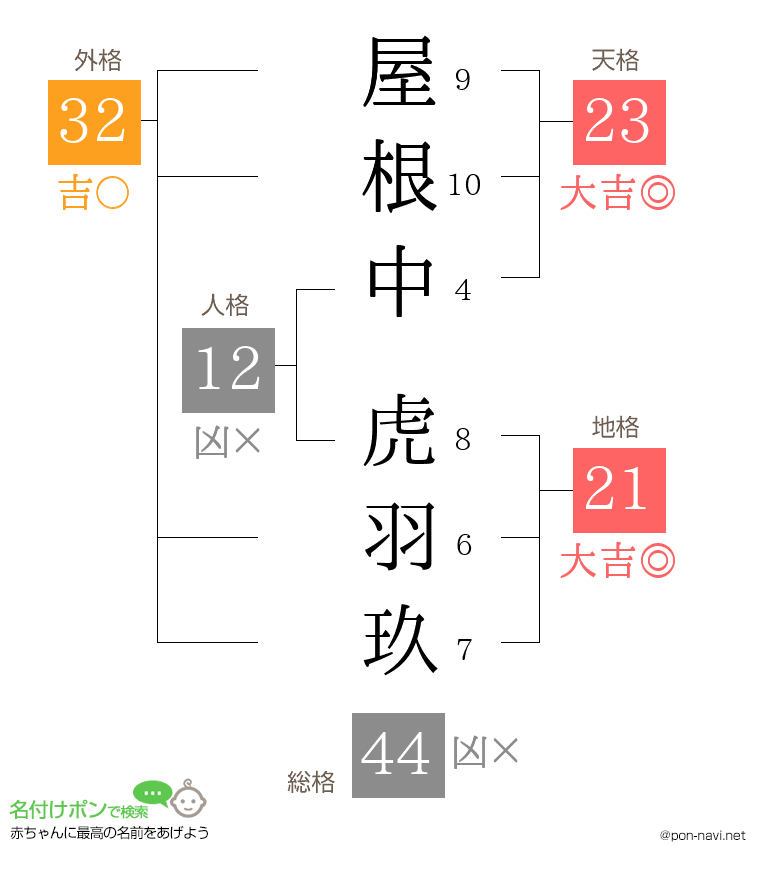屋根中 虎羽玖さんの姓名判断結果
