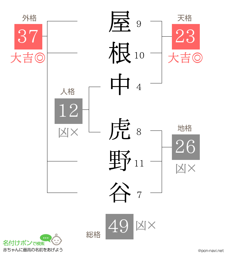 屋根中 虎野谷さんの姓名判断結果