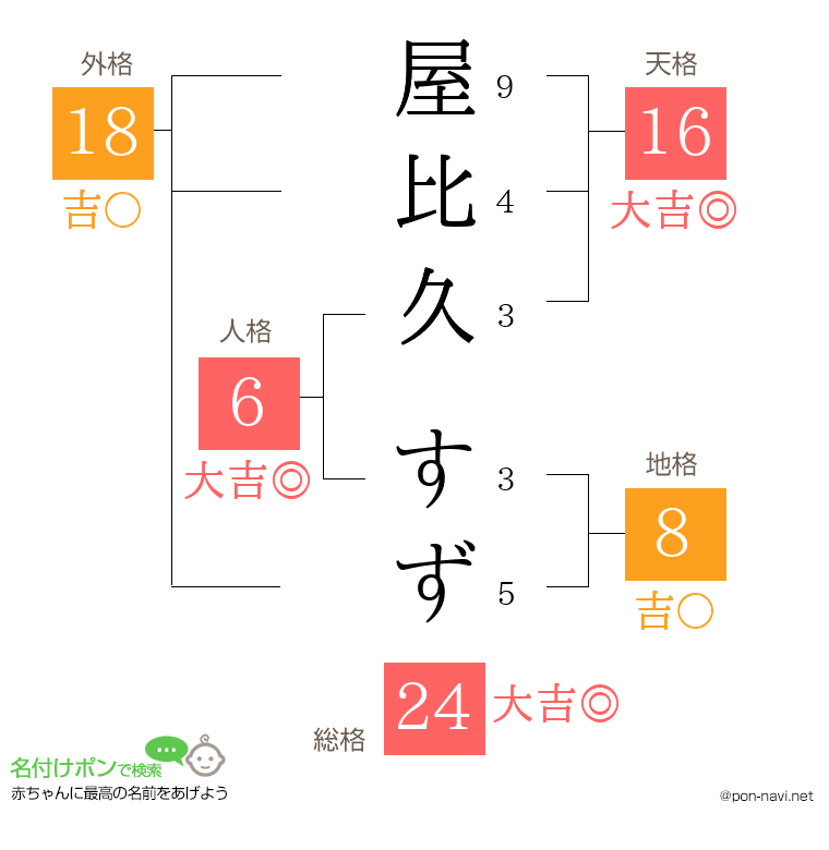 屋比久 すずさんの姓名判断結果