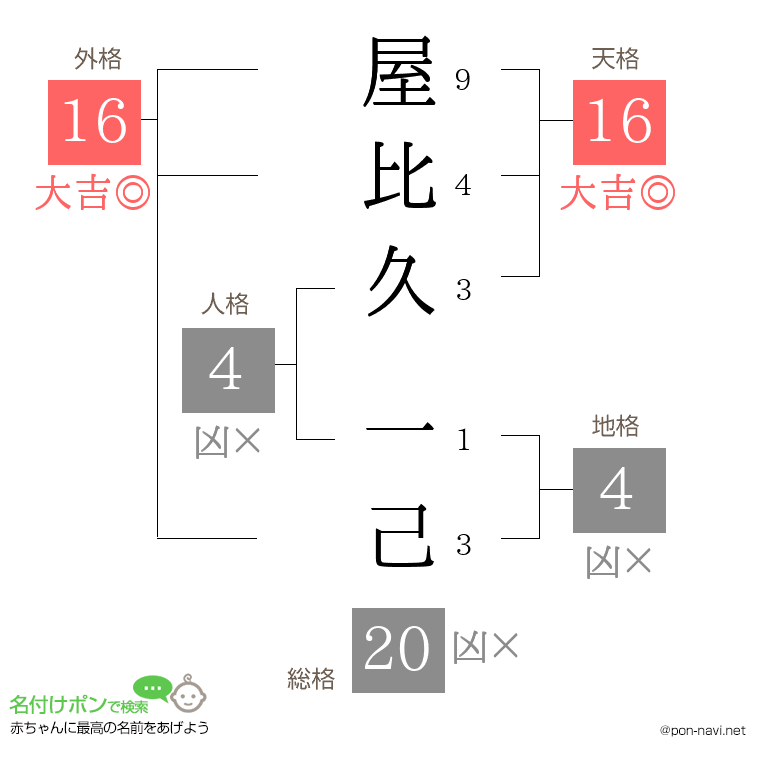 屋比久 一己さんの姓名判断結果