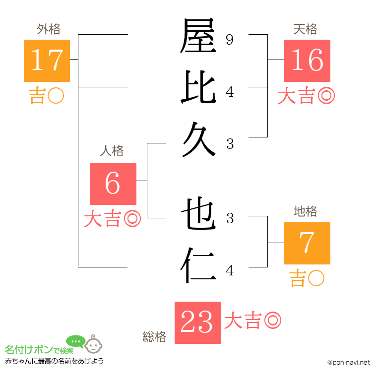 屋比久 也仁さんの姓名判断結果