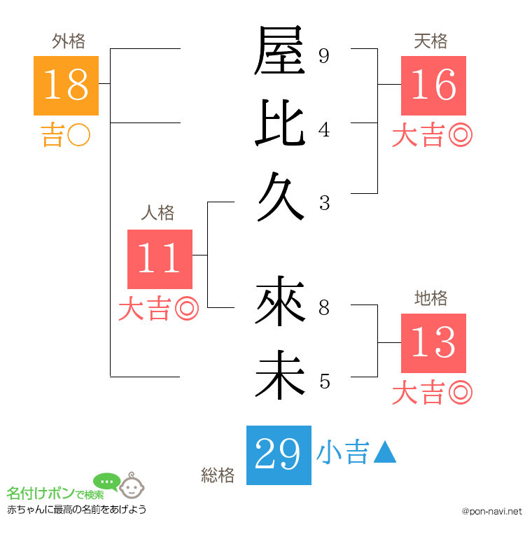 屋比久 來未さんの姓名判断結果