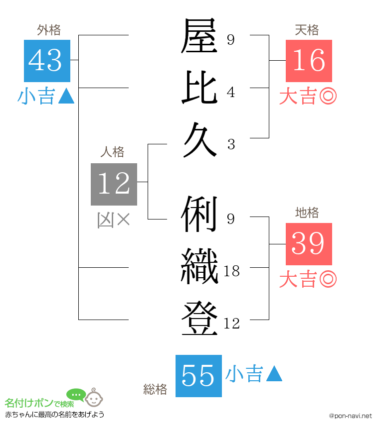 屋比久 俐織登さんの姓名判断結果