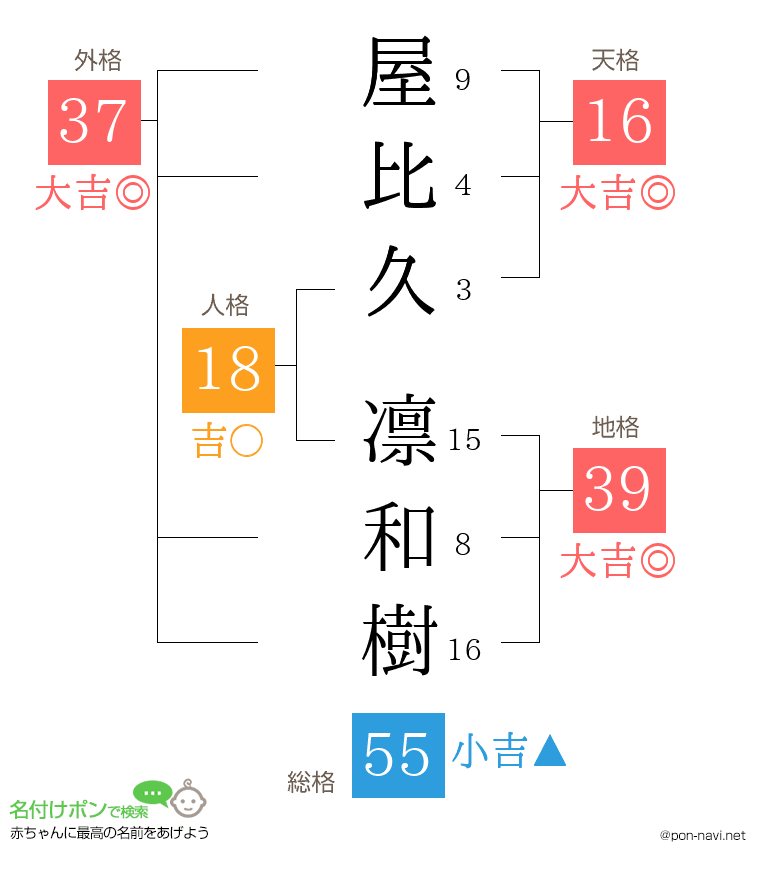 屋比久 凛和樹さんの姓名判断結果