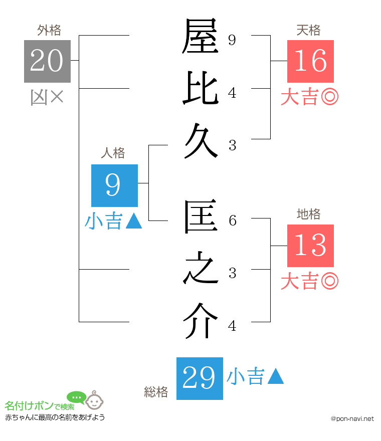 屋比久 匡之介さんの姓名判断結果