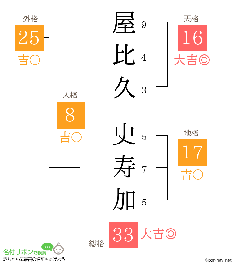 屋比久 史寿加さんの姓名判断結果