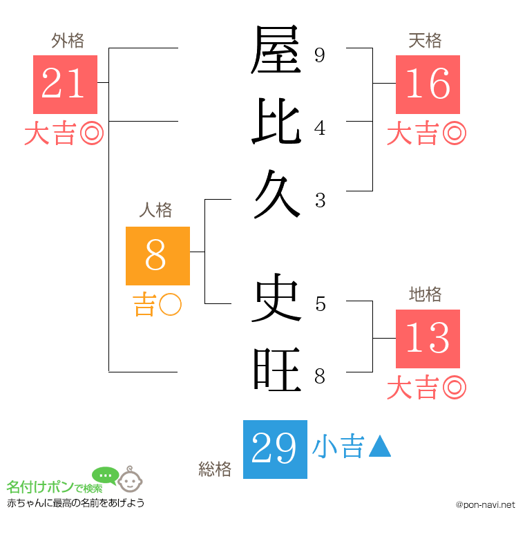 屋比久 史旺さんの姓名判断結果