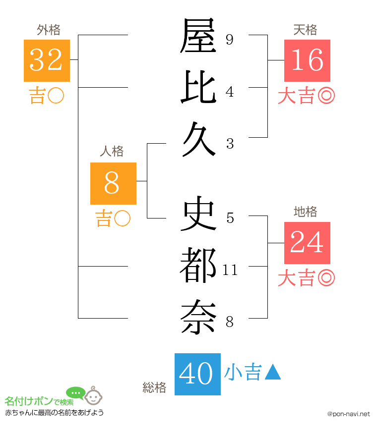 屋比久 史都奈さんの姓名判断結果