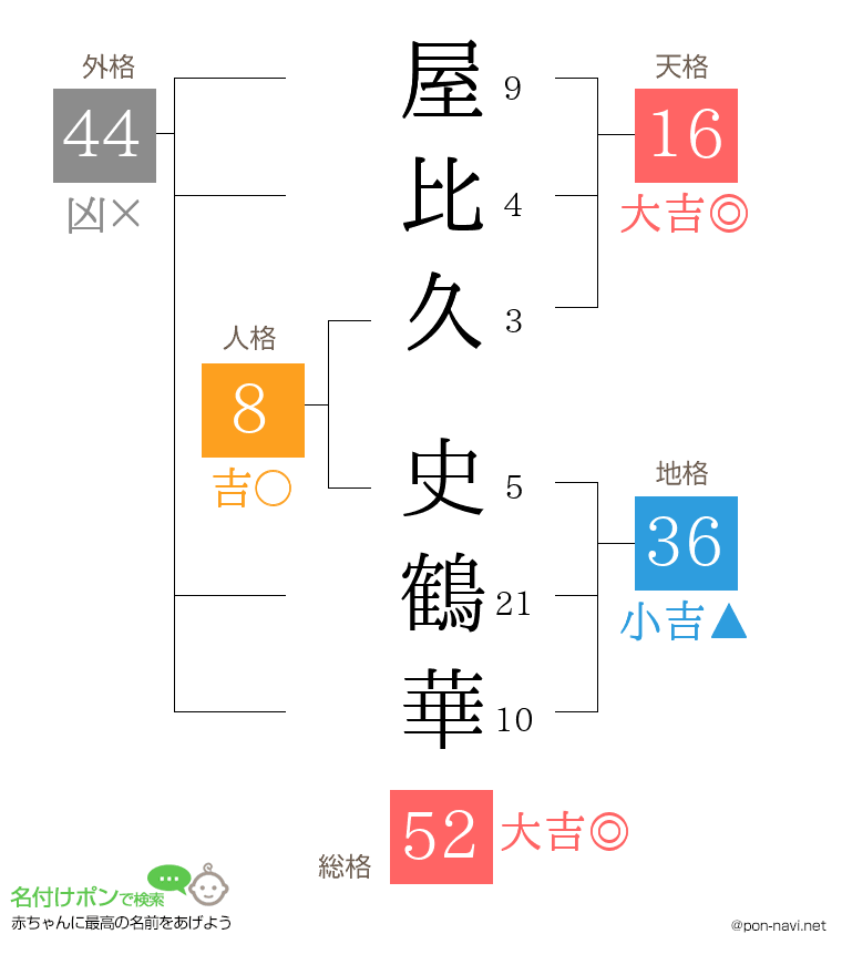 屋比久 史鶴華さんの姓名判断結果