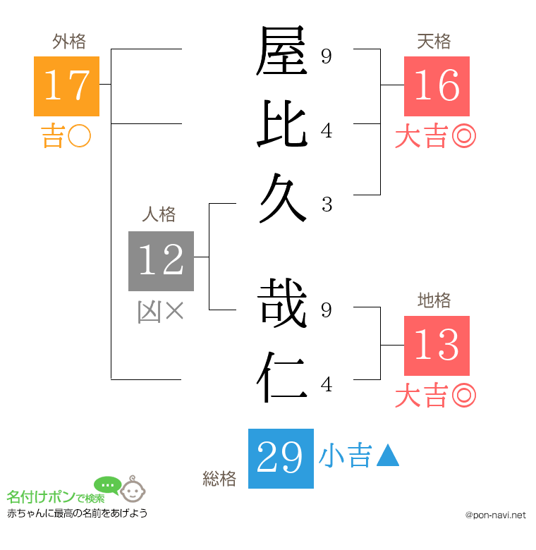 屋比久 哉仁さんの姓名判断結果