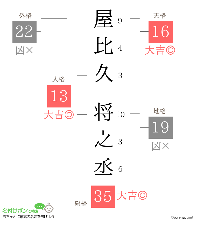 屋比久 将之丞さんの姓名判断結果