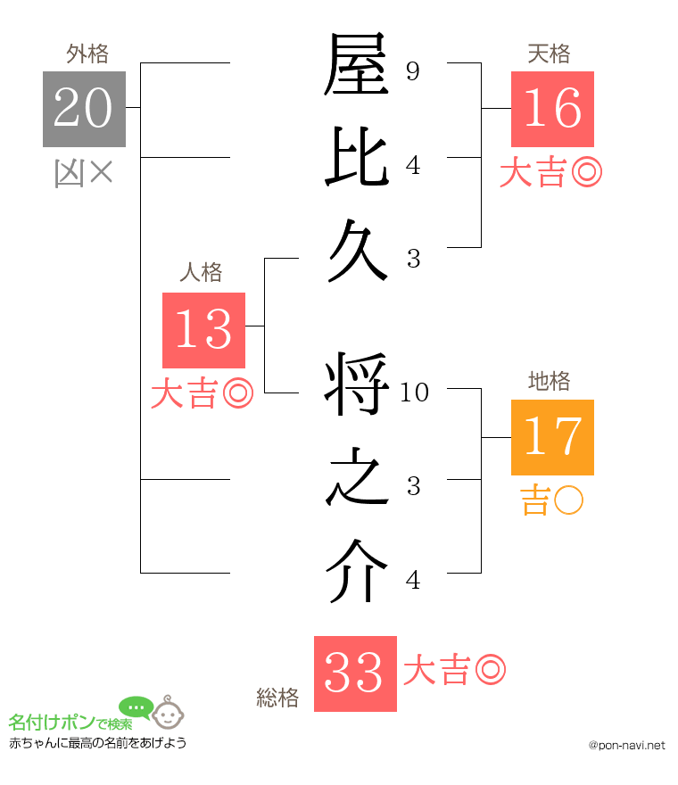 屋比久 将之介さんの姓名判断結果