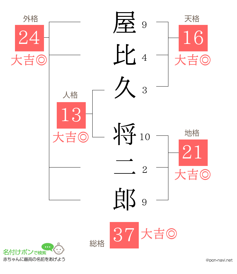 屋比久 将二郎さんの姓名判断結果