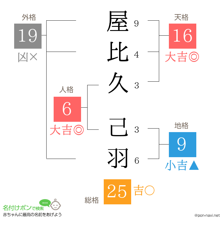 屋比久 己羽さんの姓名判断結果