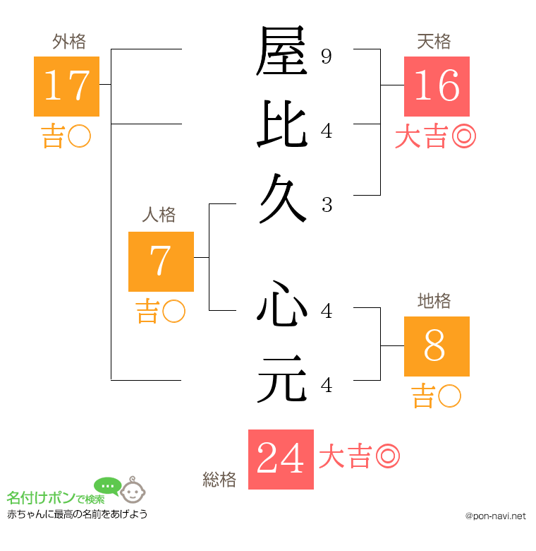 屋比久 心元さんの姓名判断結果